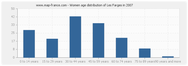 Women age distribution of Les Farges in 2007